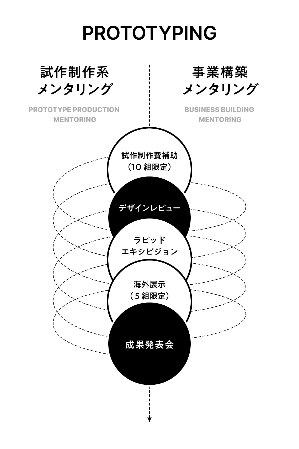 試作制作系メンタリングと事業構築メンタリングの2系統による支援プロセスを示した図。試作費補助、デザインレビュー、ラピッドエキシビジョン、海外展示、成果発表会までの流れが描かれている。